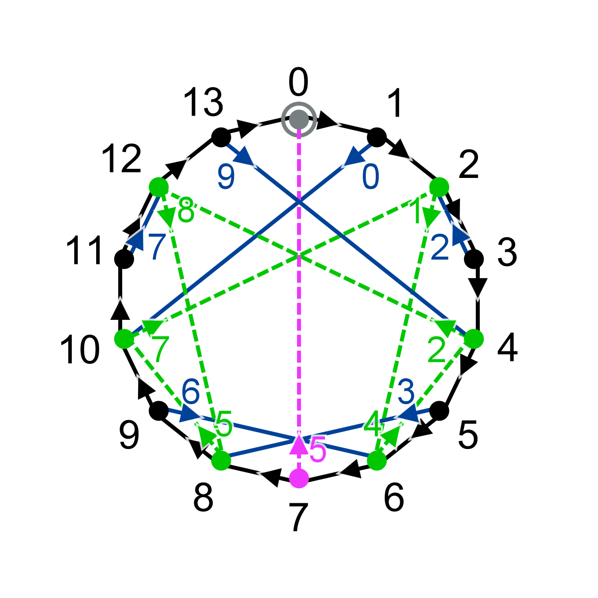 Divisibility diagram for base 10 and divisor 14 with factors 2 and 7 highlighted
