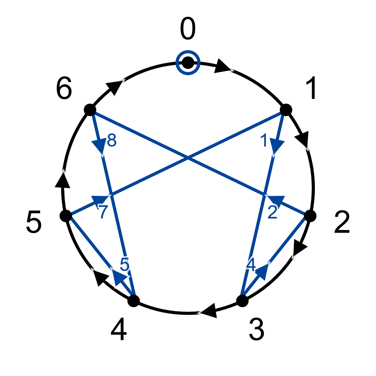Division diagram for base 10 and divisor 7
